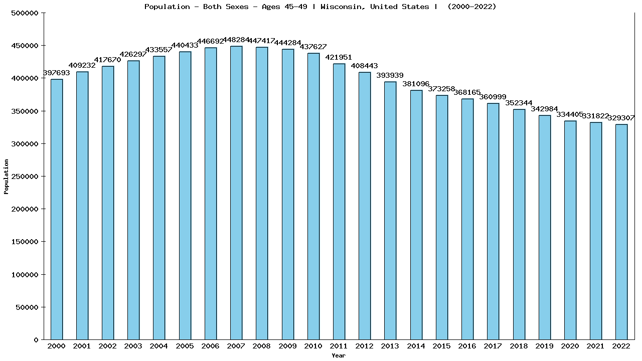 Graph showing Populalation - Male - Aged 45-49 - [2000-2022] | Wisconsin, United-states